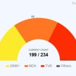 Tamil Nadu Assembly election results: Vijay’s TMK gains ground as ruling DMK trails in early trends