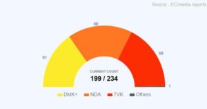 Tamil Nadu Assembly election results: Vijay’s TMK gains ground as ruling DMK trails in early trends
